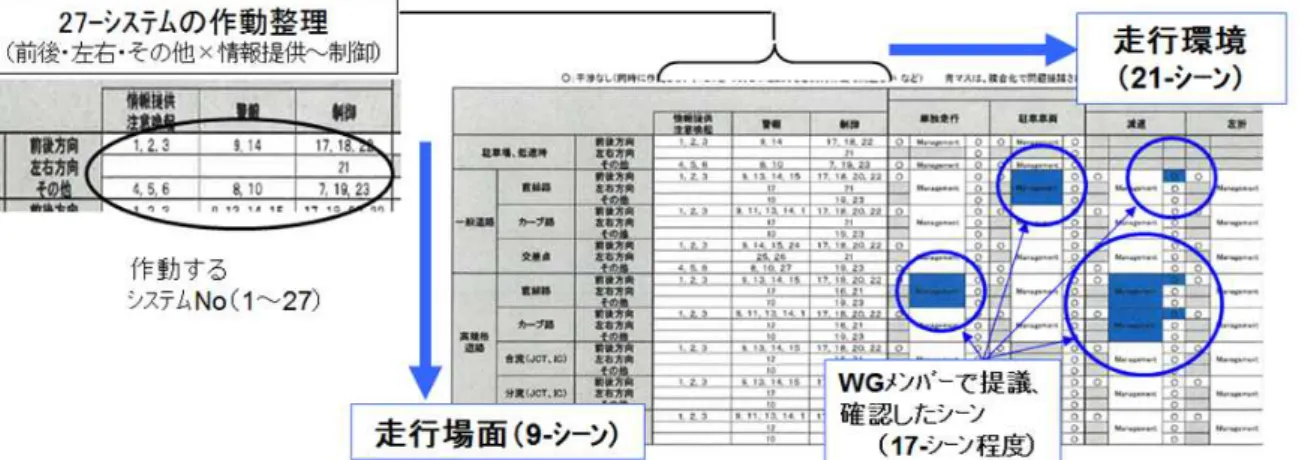 表 2-1  運転シーンの推移の影響について（例）