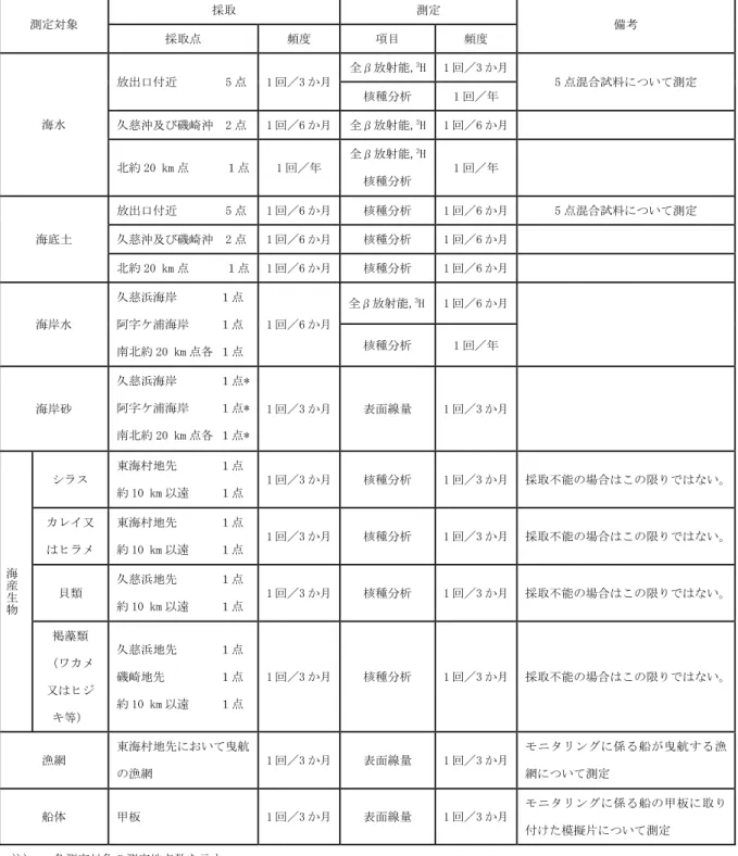表 A-2  海洋環境放射能監視計画  測定対象  採取 測定 備考  採取点  頻度  項目  頻度  海水  放出口付近        5 点  1 回／3 か月 全β放射能, 3 H  1 回／3 か月  5 点混合試料について測定 核種分析 1 回／年久慈沖及び磯崎沖  2 点 1 回／6 か月全β放射能,3H  1 回／6 か月     北約 20 km 点      １点  1 回／年 全β放射能, 3 H  核種分析 1 回／年 海底土  放出口付近        5 点 1 回／6 か月 核