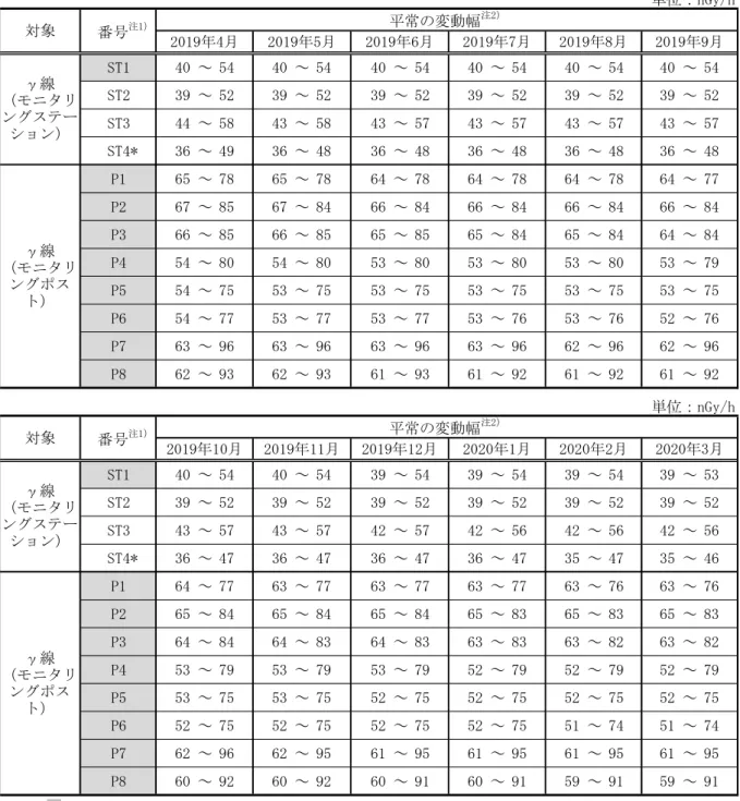 表 B-4  空間放射線(線量率)における平常の変動幅一覧  （変動幅の設定方法：将来予測（方針 4））  ST1 40 ～ 54 40 ～ 54 40 ～ 54 40 ～ 54 40 ～ 54 40 ～ 54 ST2 39 ～ 52 39 ～ 52 39 ～ 52 39 ～ 52 39 ～ 52 39 ～ 52 ST3 44 ～ 58 43 ～ 58 43 ～ 57 43 ～ 57 43 ～ 57 43 ～ 57  ST4* 36 ～ 49 36 ～ 48 36 ～ 48 36 ～ 48 36 ～ 48 