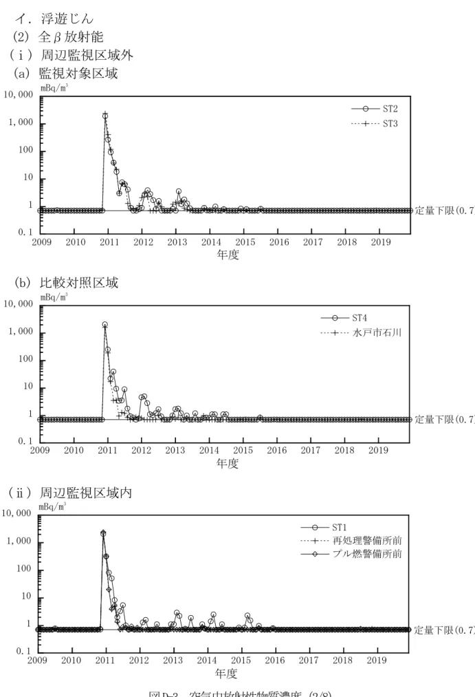 図 D-3  空気中放射性物質濃度（2/8）(2) 全β放射能0.11101001,00010,000200920102011201220132014201520162017 2018 2019 ST2ST3mBq/m3(a) 監視対象区域 定量下限(0.7)(ⅰ) 周辺監視区域外イ．浮遊じん年度(b) 比較対照区域0.11101001,00010,00020092010201120122013201420152016201720182019ST4水戸市石川mBq/m3定量下限(0.7)年度(ⅱ) 周辺監視
