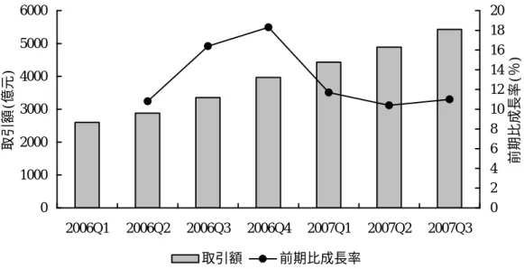図表  1-10. 2006 年〜07 年の四半期 B2B 市場の推移  0 100020003000400050006000 2006Q1 2006Q2 2006Q3 2006Q4 2007Q1 2007Q2 2007Q3取引額(億元) 02468 101214161820 前期比成長率(％) 取引額 前期比成長率 出所：www.iresearch.com.cn    他方、CCID の B2B 電子商取引に関する予測は控えめなものである。CCID は、今後 5 年 間の中国の B2B 電子商取引市場の成