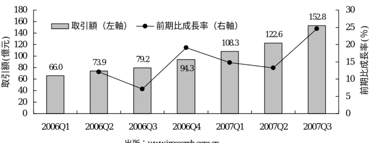 図表  1-13. 2006〜07 年の四半期別ネットショッピング市場の推移  66.0 73.9 79.2 108.3 122.6 152.8 94.3 020406080100120140160180 2006Q1 2006Q2 2006Q3 2006Q4 2007Q1 2007Q2 2007Q3取引額(億元) 05 1015202530 前期比成長率(％)取引額（左軸）前期比成長率（右軸） 出所：www.iresearch.com.cn    中国におけるネットショッピング元年として注目されたのは、 