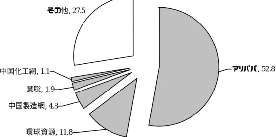 図表  1-20. 2007 年第 3 四半期主要ベンダーの市場シェア（iResearch）  その他, 27.5 慧聡, 1.9中国化工網, 1.1 中国製造網, 4.8 環球資源, 11.8 アリババ, 52.8