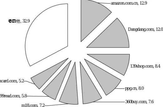図表  1-23.    2007 年第 3 四半期主要 B2C ベンダーの取引高シェア  Dangdang.com, 12.0 139shop.com, 8.4その他, 32.9amazon.com.cn, 12.9 360buy.com, 7.6ppg.cn, 8.0cncard.com, 5.299read.com, 5.8 m18.com, 7.2