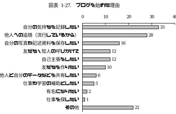 図表  1-27.    ブログを始めた理由  33 28 16 12 12 10 6 5 2 1 2201020 30 40自分の気持ちを記録したい他人への追随（流行しているから）自分の写真や記述資料を保存したい友だち・知人の呼びかけで自己主張をしたい友だちを作りたい他人と自分のデータなどを共有したい仕事や学習の補助としたい有名になりたい仕事を探したい その他 出所：www.cnnic.cn   ブログの機能を高度化した付加価値有料サービスについては、ブロガーの利用意向は高 くないようである（図表  1-