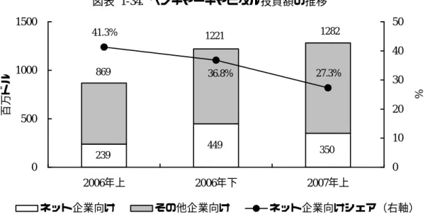 図表  1-34.  ベンチャーキャピタル投資額の推移  239 449 350 27.3%41.3%36.8% 0 50010001500 2006年上 2006年下 2007年上百万ドル 0 1020304050 % ネット企業向け その他企業向け ネット企業向けシェア（右軸）86912211282 出所：www.ChinaVenture.com.cn   伝統的なネット企業へのベンチャーキャピタル投資が低下している一方で、 2007 年 10 月 30 日の iResearch の情報によると、 20