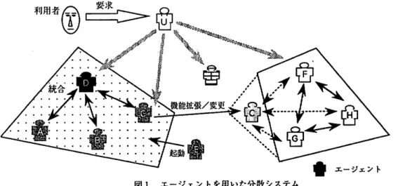 図 l エージェントを用いた分散システム と停止によって表される o 例えば、エージェン ト A.B ， C と同じ機能を持ったエージェント E が 起動されたとする。エージェント E は自分を利 用してもらうためにエージェント D から認識さ れなければならない。そのため、エージェント E はエージェント D を探し、自分が起動したこと をエージェント D に通知する。通知されたエー ジェント D は、エージェント E の機能を判断し 統合サービスに組み入れる。 ( 2  )サービスの機能拡張 サーピスの