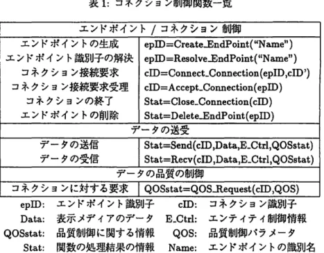 表 1 : コネクション制御関数一覧 エンドポイント/コネクション制御 エンドポイントの生成 epID=Create . . E n d P o i n t (Name つ エンドポイント識別子の解決 e p I D  = R e s o l v e 