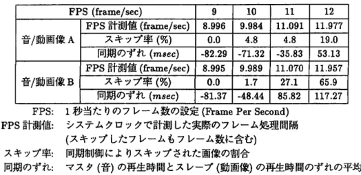 表 2 : 同期実験の結果 FPS ( f r a m e / s e c )  9  1 0  1 1  1 2  FPS 計測値(告仰の e c ) 8 . 9 9 6  9 