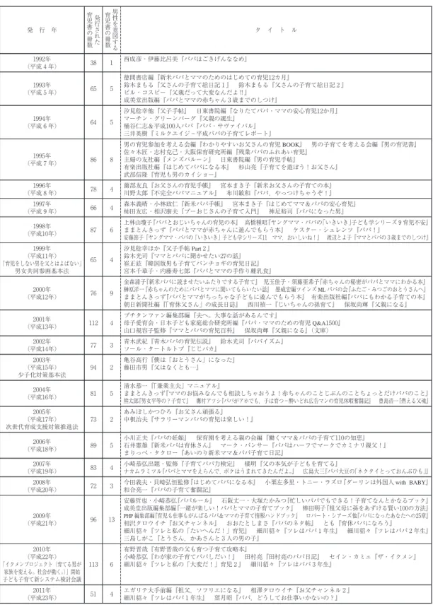 表 過去 年間に発行された育児書の冊数 発 行 年 発行さ れ た育児書の冊 数 男性を意図す る育児書の冊数 タ イ ト ル （平成 年）年 西成彦・伊藤比呂美『パパはごきげんななめ』 年 （平成 年） 徳間書店編『新米パパとママのためのはじめての育児 カ月』 鈴木まもる『父さんの子育て絵日記 』 鈴木まもる『父さんの子育て絵日記 』ビル・コスビー『父親だって大変なんだよ‼』 成美堂出版編『パパとママの赤ちゃん 歳までのしつけ』 年 （平成 年） 汐見稔幸他『父子手帖』 日東書院編『なりたてパパ・ママの安