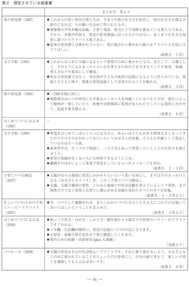 表 想定されている読者層 まえがき，帯より 男の育児書（ ） これからの若い世代の男たちが，今までの男の生き方を拒否し，別の生き方を探る手 助けになれば，との願いを込めて作られたもの。 執筆陣の平均年齢は 歳。子育て現役，体当たりで実践を重ねている男たちである。 だから，本書の内容も，特定の育児理論に沿ったものではない。あくまでも生きる知 恵に基づいたアドバイス集である。 従来の育児書には書かれていない，男の視点から書かれた様々なアドバイスを役に立 ててほしい。 （前書き， 頁） 父子手帖（ ） これからは