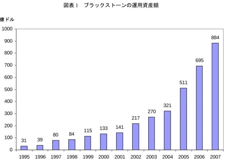 図表 1   ブラックストーンの運用資産額 31 39 80 84 115 133 141 217 270 321 511 695 884 01002003004005006007008009001000 1995 1996 1997 1998 1999 2000 2001 2002 2003 2004 2005 2006 2007億ドル （注）  2007 年は 5 月 1 日現在。それ以外の年は年末の値。  （出所）ブラックストーン・グループ目論見書より野村資本市場研究所作成  図表 2   ブラックス