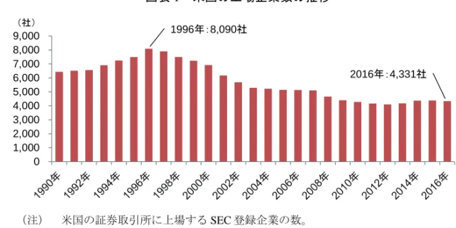 図表 1   米国の上場企業数の推移 （注）  米国の証券取引所に上場する SEC 登録企業の数。 （出所）  世界銀行データベースより野村資本市場研究所作成 01,0002,0003,0004,0005,0006,0007,0008,0009,000（社）1996年：8,090社 2016年：4,331社Ⅰ 米国上場企業の減少と未公開株式取引への注目米国では、過去20 年間で証券取引所に上場している企業数が最多時の半分近くにまで減少し、株式の新規公開（IPO）を行う企業数も1996年の812社から、201