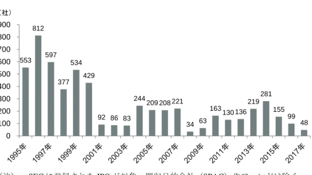図表 2   米国での IPO 数の推移