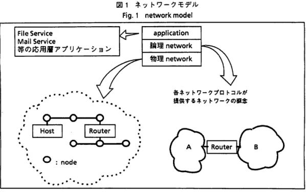 図 1 ネットワークモデル F i g .  1 n e t w o r k  model  F i l e  S e r v i c e  M a i l S e r v i c e  等の応用層アプリケーション ， ・ ' ・ .・'・・ ・ ・ 