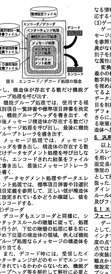 図 6 エンコード/デコード処理の概念 ンし，構造体が存在する数だけ機能グ ループ処理を呼び出す. 機能グループ処理では，使用する帳 票別項目一覧辞書や標準項目辞書を決定 し，機能グループヘッダを書き出す.そ の後メッセージ構造体が存在する数だけ メッセージ処理を呼び出し，最後に機能 グループトレーラを書き出す