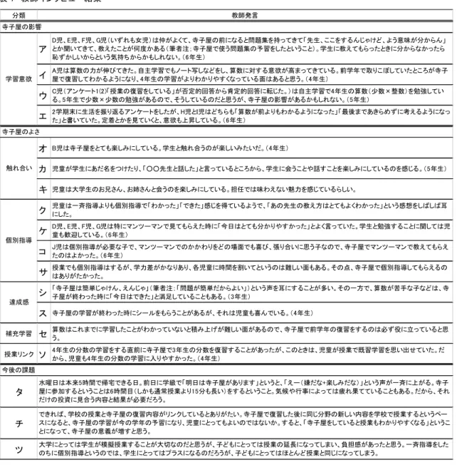 表 7  教師インタビュー結果  《引用文献・参考文献・注》                                                              １ 岡山県教育庁指導課  「平成 24 年度全国学力・学習状況調査」結果の概要  http://www.pref.okayama.jp/uploaded/life/330482_1526827_misc.pdf   平成 24 年 8 月 8 日付  （アクセス 2013/4/20）  ２   2013 年 9 月 7 日  
