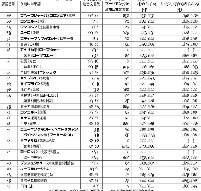 表 1 課題ごとの Boolean 式に利用した単語と二つの指標 課題番号 利用した単語 適合文書数 ブーリアン式を CoverageRel F ocusAppropriateness 満たした文書数 (CR) (FA) 26 スペースシャトル , コロンビア , 事故 115(21) 297 0.95(0.90) 0.37(0.06) 27 コンコルド , 飛行 5(3) 46 0.80(1.00) 0.09(0.07) 28 ワシントン , 連続狙撃事件 11(2) 53 0.91(1.00) 0.19
