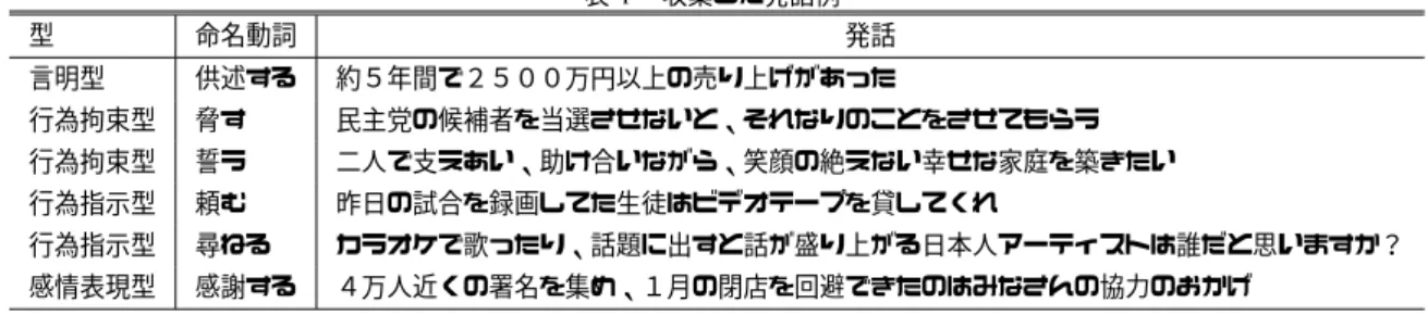 表 3 収集した発話例 型 命名動詞 発話 言明型 供述する 約５年間で２５００万円以上の売り上げがあった 行為拘束型 脅す 民主党の候補者を当選させないと、それなりのことをさせてもらう 行為拘束型 誓う 二人で支えあい、助け合いながら、笑顔の絶えない幸せな家庭を築きたい 行為指示型 頼む 昨日の試合を録画してた生徒はビデオテープを貸してくれ 行為指示型 尋ねる カラオケで歌ったり、話題に出すと話が盛り上がる日本人アーティストは誰だと思いますか？ 感情表現型 感謝する ４万人近くの署名を集め、１月の閉店を回