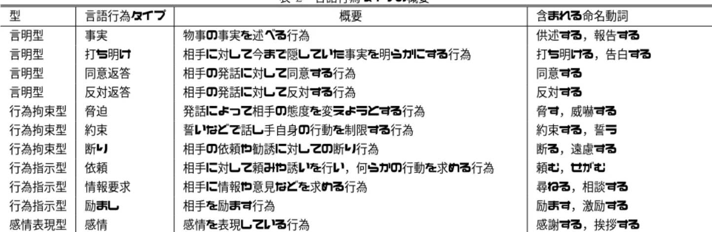 表 5 言語行為タイプの概要 型 言語行為タイプ 概要 含まれる命名動詞 言明型 事実 物事の事実を述べる行為 供述する，報告する 言明型 打ち明け 相手に対して今まで隠していた事実を明らかにする行為 打ち明ける，告白する 言明型 同意返答 相手の発話に対して同意する行為 同意する 言明型 反対返答 相手の発話に対して反対する行為 反対する 行為拘束型 脅迫 発話によって相手の態度を変えようとする行為 脅す，威嚇する 行為拘束型 約束 誓いなどで話し手自身の行動を制限する行為 約束する，誓う 行為拘束型 断