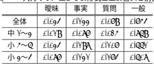 表 11 入力サブトピックの形式ごとの占める割合 曖昧 事実 質問 一般 全体 0.034 0.133 0.079 0.754 中 1 〜 3 0.019 0.087 0.025 0.869 小 5 〜 6 0.034 0.198 0.107 0.661 小 3 〜 4 0.087 0.131 0.174 0.608 た．入力してもらったサブトピックにどのような形式のも のがあるのかを調査したところ，実際に Web 検索を行う 際には直接サブトピックとして利用できないものが多く含 まれていた．そこで，入力し