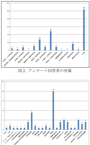 図 2.  アンケート回答者の所属  図 3.  アンケート回答者の所属「その他」内訳  3.2  必要ストレージ容量と負担金  現在 NUSS では一人あたり 100GB のストレージ容量を提供している。これに対し、利用者が実際に必要 としているストレージ容量を調査した。回答は 10GB、50GB、100GB、100GB 以上、の 4 項目からの選択 式とし、100GB 以上と回答した場合には必要なストレージ容量を記入させるものとした。その結果、10GB、 50GB 、 100GB の回答者数がそれぞれ 