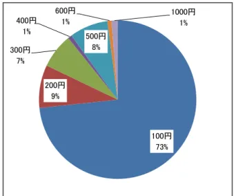 図 4.  容量追加プランの希望金額（10GB あたり）  3.3  新たな機能への要望  Nextcloud の導入により、現在の NUSS では提供していない新たな機能を追加することが可能となる。そこ で、今後実現可能ないくつかの機能について、利用者が必要とするか否か調査した。 現在 NUSS では、名古屋大学の全教職員に対して、 1 人につき 1 アカウントを発行して運用を行っている。 これに対し、各個人のアカウントの他に部局や研究室単位での専用アカウントを利用したいか、という問に 約 43% が利用