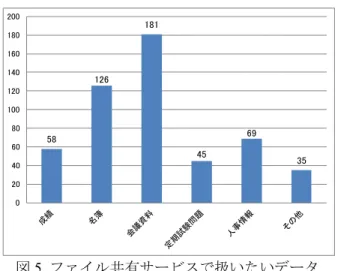 図 5  ファイル共有サービスで扱いたいデータ 一方で、セキュリティ強化のために必要であると思われる多要素認証に関しては、約 64% の回答者が「利 用したいと思わない」としており、利用したいという回答を上回る結果であった。同様に、URL による共有 時のパスワード必須化および URL による共有時の有効期限必須化については、必要ではないとした回答がそ れぞれ約 56%、約 54%であり、半数をわずかに上回る結果であった。  対して、ユーザによるアクセスログの確認機能は、必要であるとした回答が約 66%、ア
