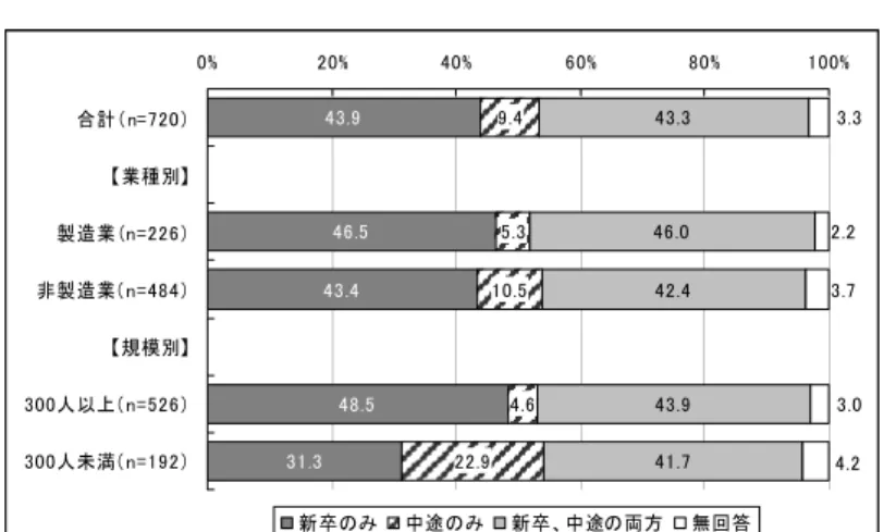 図表  ３-２-９  アウトソーシングの利用対象［SA］  43.9 46.5 43.4 48.5 31.3 9.4 5.310.5 4.622.9 43.346.042.443.941.7 3.32.23.73.0 4.20%20%40%60%80%100%合計（n=720）【業種別】製造業（n=226）製造業（n=484）【規模別】300人以上（n=526）300人未満（n=192）非 新卒のみ 中途のみ 新卒、中途の両方 無回答 (5)発注業者数    何社にアウトソーシングを発注しているか尋ねたとこ