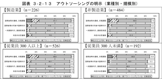 図表  ３-２-１３  アウトソーシングの明示（業種別・規模別）  【製造業】 （ n ＝ 226 ） 10.6 15.9 7.1 6.2 8.0 67.777.881.078.3 5.812.412.410.2説明会等の連絡、日程調整説明会等の司会や説明代行一次面接代行、面接官派遣内定の合否連絡0%20%40%60%80% 100% 伝えることが多い 伝えないことが多い アウトソーシングしていない 無回答 【非製造業】 （ n ＝ 484 ）5.617.87.05.28.5 68.881.484.981.