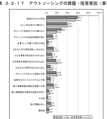 図表  ３-２-１７  アウトソーシングの課題・阻害要因（業種別）  59.1 38.8 28.7 11.6 3.8 13.1 9.5 17.9 7.4 18.6 7.6 13.1 4.6 2.5 8.0 4.6 40.419.413.12.713.911.820.611.119.57.214.95.93.28.9 5.2費用がかかりすぎる 55.6よい人材は自分で選びたいｼﾝｸﾞ利用はﾉｳﾊｳが残らないｰｼﾝｸﾞする社会的認識が低い企業ｲﾒｰｼﾞが傷つく恐れがあるので業者を使いこなせないな業者があるのか分