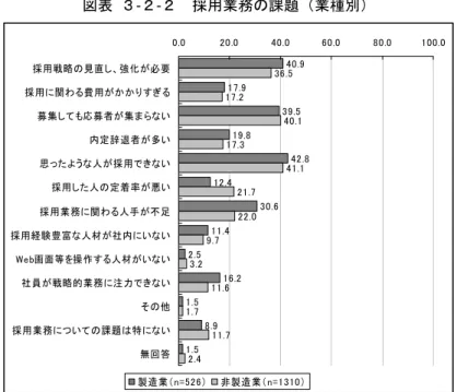 図表  ３-２-２  採用業務の課題（業種別）  40.9 17.9 39.5 19.8 42.8 12.4 30.6 11.4 2.5 16.2 1.5 8.9 1.5 36.517.2 40.117.3 41.121.722.09.73.211.61.711.7 2.40.0 20.0 40.0 60.0 80.0 100.0採用戦略の見直し、強化が必要採用に関わる費用がかかりすぎる募集しても応募者が集まらない内定辞退者が多い思ったような人が採用できない採用した人の定着率が悪い採用業務に関わる人手が不足