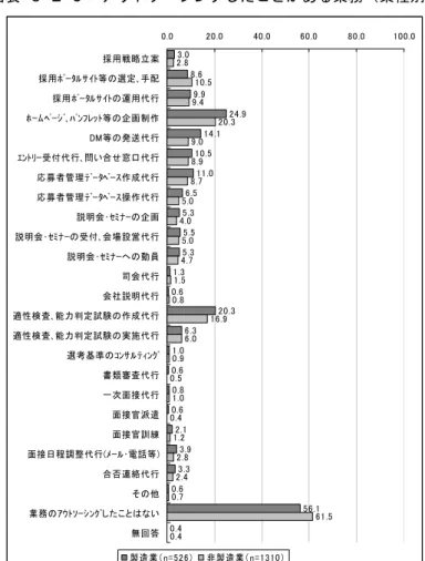 図表  ３-２-５  アウトソーシングしたことがある業務（業種別）  3.0 8.6 9.9 24.9 14.1 10.5 11.0 6.5 5.3 5.5 5.3 1.3 0.6 20.3 6.3 1.0 0.6 0.8 0.6 2.1 3.9 3.3 0.6 56.1 0.4 2.8 10.59.4 20.39.08.98.75.04.05.04.71.50.816.96.00.90.51.00.41.22.82.40.7 61.5 0.40.0 20.0 40.0 60.0 80.0 100.0採用戦