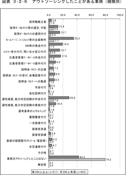 図表  ３-２-６  アウトソーシングしたことがある業務（規模別）  3.9 13.4 15.7 35.2 19.4 15.7 17.0 9.9 7.2 8.9 8.5 2.5 1.3 28.8 10.4 1.6 0.7 1.5 0.8 2.9 5.2 4.7 0.7 42.3 0.3 1.8 6.83.4 7.71.53.01.81.01.61.41.20.40.27.01.80.20.30.10.00.10.50.30.8 79.2 0.40.0 20.0 40.0 60.0 80.0 100.0採用戦