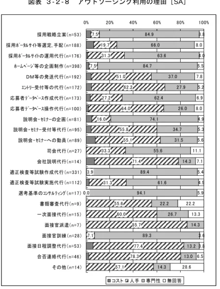 図表  ３-２-８  アウトソーシング利用の理由［SA］  7.5 19.7 31.3 7.5 51.0 62.2 27.2 64.0 16.0 55.8 55.1 33.3 71.4 3.9 31.3 0.0 55.6 60.0 85.7 7.1 77.4 78.3 57.1 84.9 66.0 63.684.7 37.0 27.962.474.134.731.555.6 14.389.461.694.122.226.7 14.389.313.213.014.3 3.88.04.05.57.85.26.9