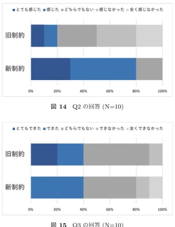 表 1 実験の質問一覧 Q1. 紙をちぎる際のちぎり方に関して，自由にちぎれるように感じましたか？ Q2. 紙をちぎる際，楽しさを感じましたか？ Q3. 紙をちぎる際，手間を感じることなくちぎることができましたか？ 図 13 Q1 の回答 (N=10) Q3 については，新制約は直線的で単純なちぎり方以外の ちぎり方にも対応しているため，新制約において直線的で 単純でないちぎり方をした場合，旧制約と比べ，紙をちぎ る際にユーザが感じる手間が増大してしまうのではないか という疑問を検証するために設けた． 被験
