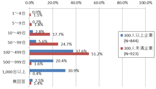 図   5.7-3 クライアント（パソコン）の保有台数（従業員規模別）