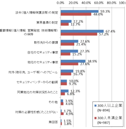 図  3.2-35  セキュリティ対策の必要性を感じたきっかけ（従業員規模別） 