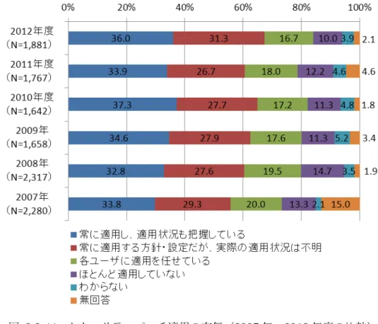 図   3.3-44 セキュリティパッチ適用の有無（ 2007 年～ 2012 年度の比較）