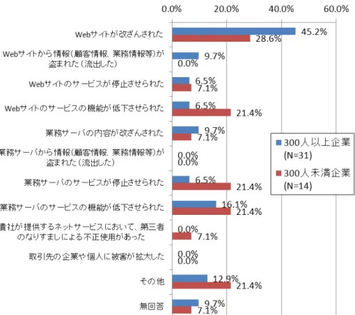 図  3.5-4  サイバー攻撃による被害（従業員規模別） 