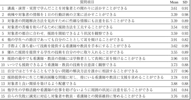 表 1 ．看護学生としての基礎力  n＝342 質問項目 Mean SD 1 講義・演習・実習で学んだことを対象者との関わりに活かすことができる 3.61 0.91 2 病棟や対象者の情報を 1 日の行動計画の立案に活かすことができる 3.39 0.98 ₃ 対象者の問題解決方法を見出すために些細な情報にも注意を払うことができる 3.39 0.89 ₄ 対象者の苦痛を和らげるために援助方法を工夫することができる 3.54 0.92 ₅ 対象者の都合に合わせ，援助を開始できるよう状況を観察できる 3.59 0