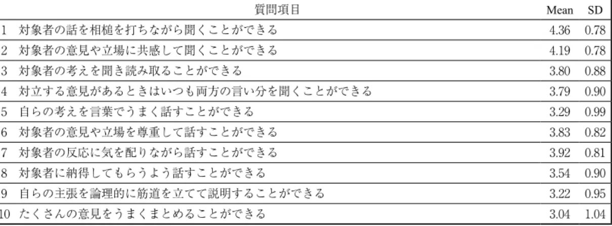 表 3 ．コミュニケーション力  n＝342 質問項目 Mean SD 1 対象者の話を相槌を打ちながら聞くことができる 4.36  0.78  2 対象者の意見や立場に共感して聞くことができる 4.19  0.78  ₃ 対象者の考えを聞き読み取ることができる 3.80  0.88  ₄ 対立する意見があるときはいつも両方の言い分を聞くことができる 3.79  0.90  ₅ 自らの考えを言葉でうまく話すことができる 3.29  0.99  ₆ 対象者の意見や立場を尊重して話すことができる  3.83  