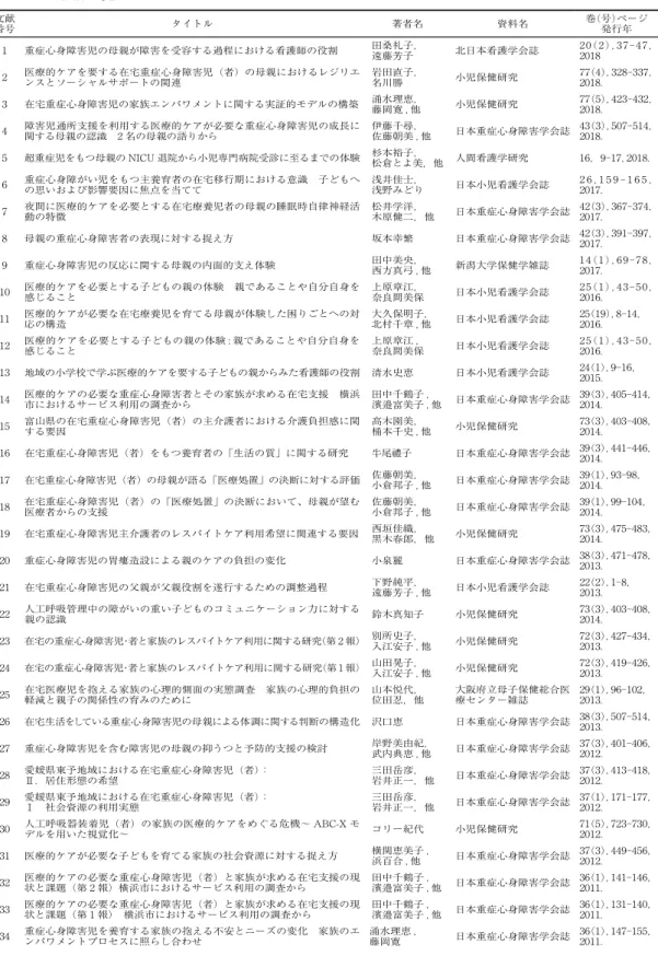 表 1 ．文献検討一覧 文献  番号 タイトル 著者名 資料名 巻（号）ページ発行年 1 重症心身障害児の母親が障害を受容する過程における看護師の役割 田桑礼子， 遠藤芳子 北日本看護学会誌  20（2），37-47，2018 2 医療的ケアを要する在宅重症心身障害児（者）の母親におけるレジリエ ンスとソーシャルサポートの関連 岩田直子，名川勝 小児保健研究   77（4），328-337，2018