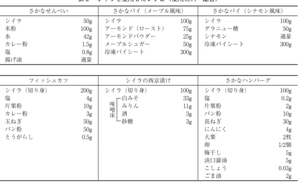 表 3 　ニザダイを使用したレシピ （使用材料・配合） 白ごまさかなクッキー ニザダイ 80g 無塩バター 70g 砂糖 50g 薄力粉 60g アーモンドパウダー 35g 白すりごま 25g きな粉 40g 表 2 　シイラを使用したレシピ（使用材料・配合）さかなせんべいさかなパイ（メープル風味） さかなパイ（シナモン風味）シイラ 50gシイラ 100gシイラ  100g米粉 100gアーモンド（ロースト）75gグラニュー糖 50g水 42gアーモンドパウダー 25gシナモン 適量カレー粉 1.5gメープ