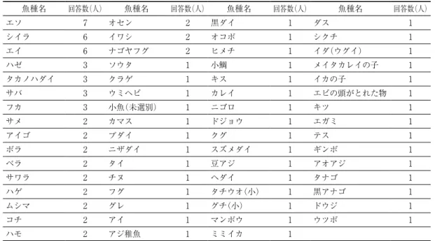 表 9 　喫食率の高い「未利用魚」（上位10種類）と調理方法 順位 n＝34 魚種名 喫食率（％） 調理法 1 シ イ ラ 14.7 揚げ物 焼き物 つみれ 練り物 なま物 （刺身など） 1 エ ソ 14.7 つみれ 練り物 揚げ物 干　物 煮付け 3 タチウオ （小） 11.8 なま物 （刺身など） その他 （酢の物） 煮付け 揚げ物 焼き物 ₄ サ バ 8.8 揚げ物 なま物 （刺身など） 煮付け 焼き物 干　物 寿　司 ₄ ハ モ 8.8 揚げ物 汁　物 どんぶり 6 チ ヌ 5.9 なま物 （刺身な