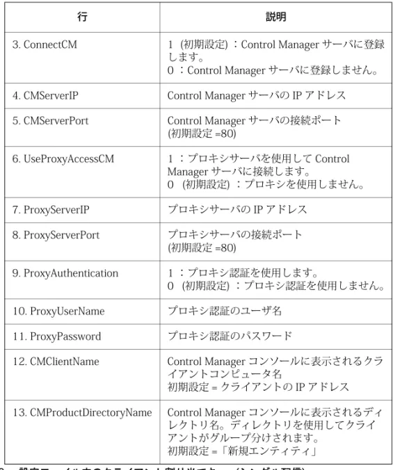 表 2-3. 設定 フ ァ イル内の ク ラ イ ア ン ト 割 り 当てキー  (シ ン グル配信)3. ConnectCM 1  (初期設定) ： Control Manager サーバに登録します。0 ： Control Manager サーバに登録しません。4. CMServerIPControl Manager サーバの IP アドレス5. CMServerPortControl Manager サーバの接続ポート (初期設定 =80)6. UseProxyAccessCM1 ： プロキシサーバを