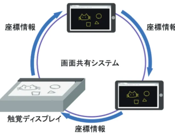 図 6 システムの連動 4.3 健常者のための設計 健常者は絵に関する情報の多くを視覚情報として受け取 る．そこで視覚障害者と共同作業する上で，健常者が持つ 能力を制限することなく情報共有することが可能な設計と した．本システムにおいては画面共有システムで視覚情報 の共有を支援する． 4.4 視覚障害者のための設計 従来の絵の提示方法では視覚情報が主であり，視覚障害 者が直接絵の情報を受け取ることは容易でない．そこで触 覚ディスプレイを用いて視覚情報を触覚情報に変換し，情 報共有することが可能な設計とした．