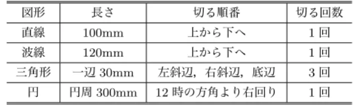 表 3 実験で利用する図形の切る手順