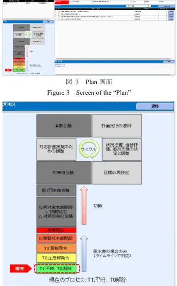 Figure 4  Operational Planning “P” for the typhoon disaster 
