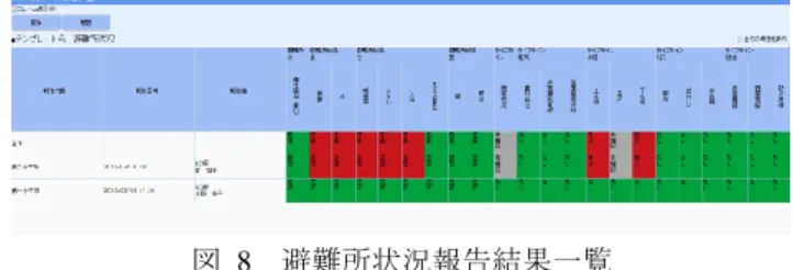 Figure 8  List of results reported the status of evacuation sites   
